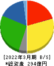 井村屋グループ 貸借対照表 2022年3月期