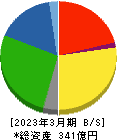 井村屋グループ 貸借対照表 2023年3月期
