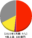 井村屋グループ 損益計算書 2023年3月期