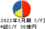 井村屋グループ キャッシュフロー計算書 2022年3月期
